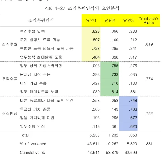 표 조직후원인식의 요인분석