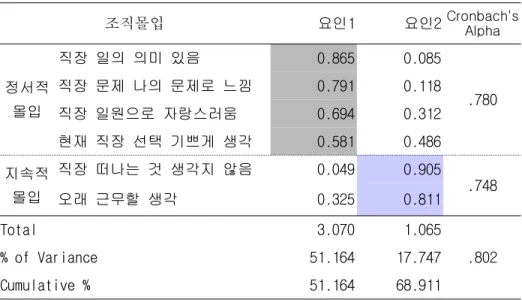 표 조직몰입의 요인분석