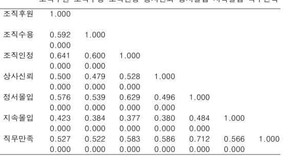 표 상관관계분석