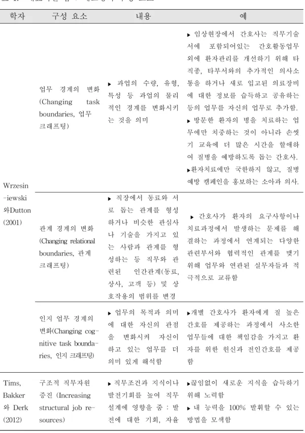 표 1. 대표적인 잡 크래프팅의 구성 요소