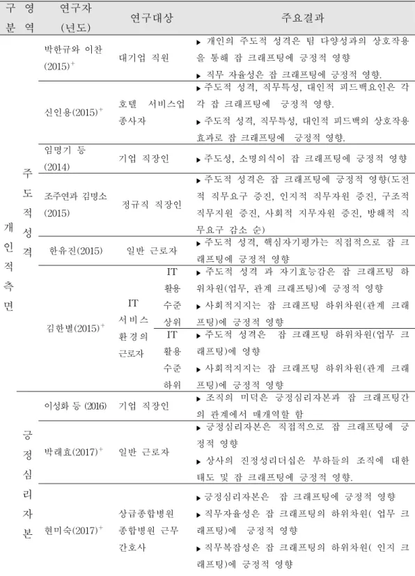 표 2. 잡 크래프팅 예측요인 선행연구 분석 구