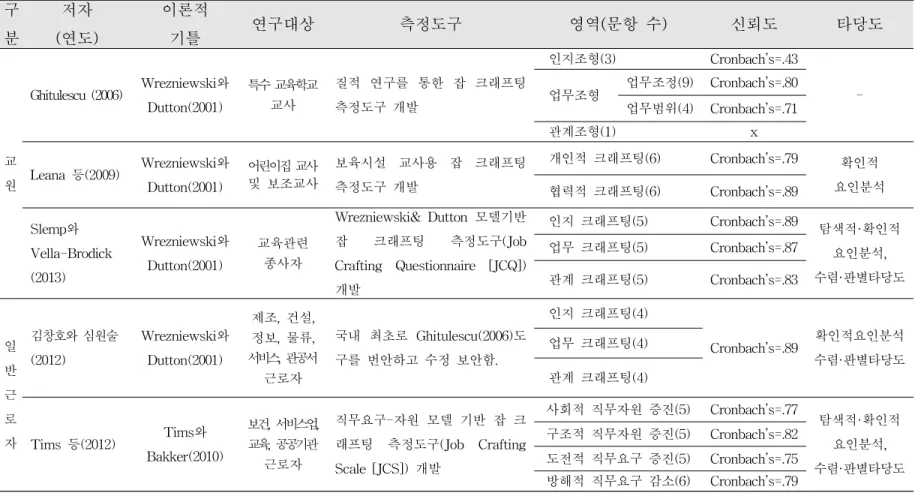 표 3. 국내·외 잡 크래프팅 측정도구 개발 현황