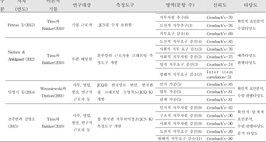 표 3. 국내·외 잡 크래프팅 측정도구 개발 현황