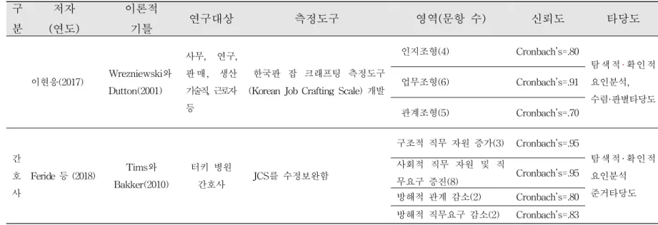 표 3. 국내·외 잡 크래프팅 측정도구 개발 현황
