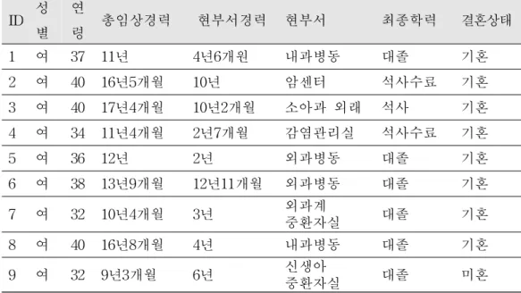 표 4. 개별 심층면담 대상자 참여 정보