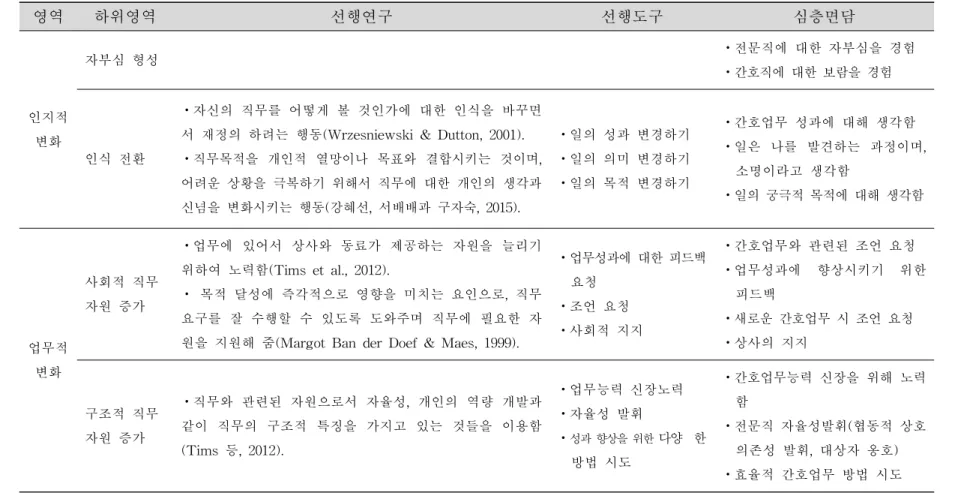 표 5. 문헌고찰과 심층면담을 통해 도출된 병원간호사의 잡 크래프팅 구성요소