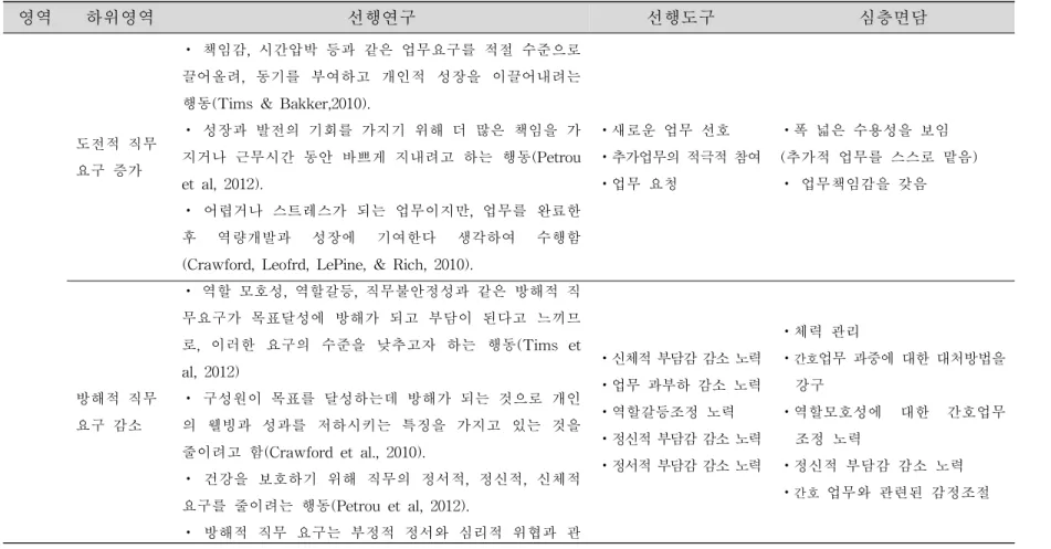 표 5. 문헌고찰과 심층면담을 통해 도출된 병원간호사의 잡 크래프팅 구성요소