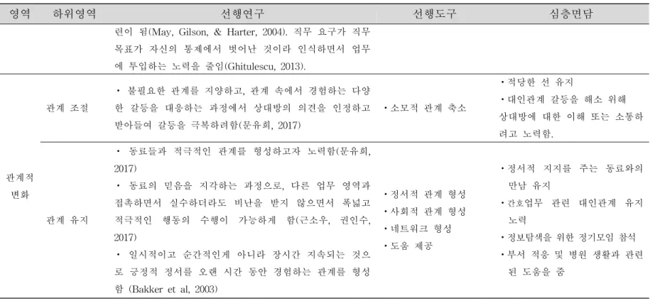 표 5. 문헌고찰과 심층면담을 통해 도출된 병원간호사의 잡 크래프팅 구성요소
