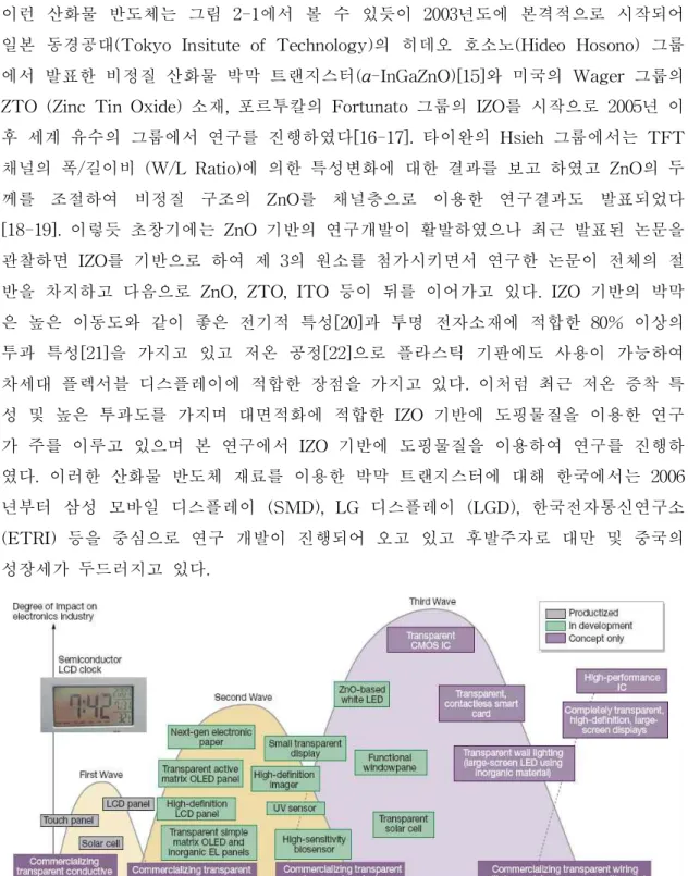 그림 2-2투명전자시대의 도래 [ 13]