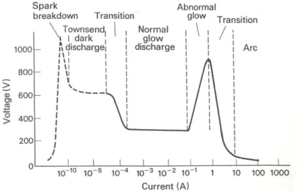 Fig. 2.2 Steady-state voltage-current characteristic of a discharge at about 100 / , showing order of magnitude valuesＮ ㎡