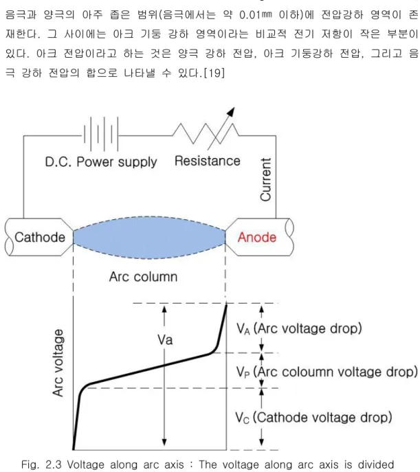 Fig. 2.3 Voltage along arc axis : The voltage along arc axis is divided into three regions; the anode voltage drop, the cathode voltage drop, and arc column