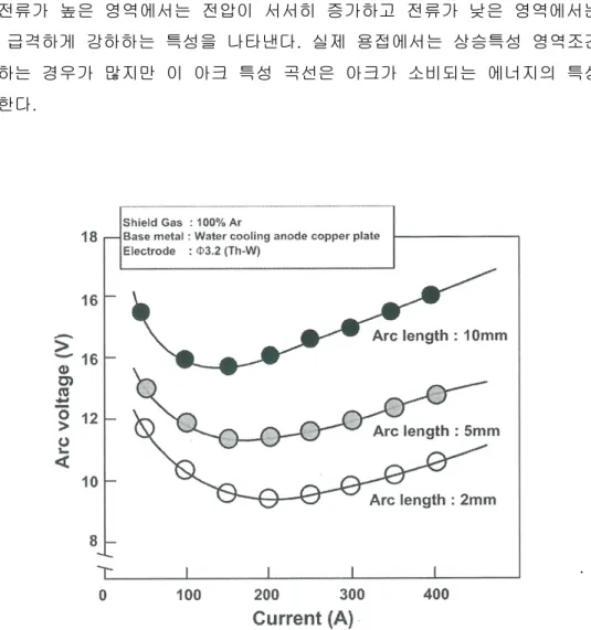 Fig. 2.4 TIG .