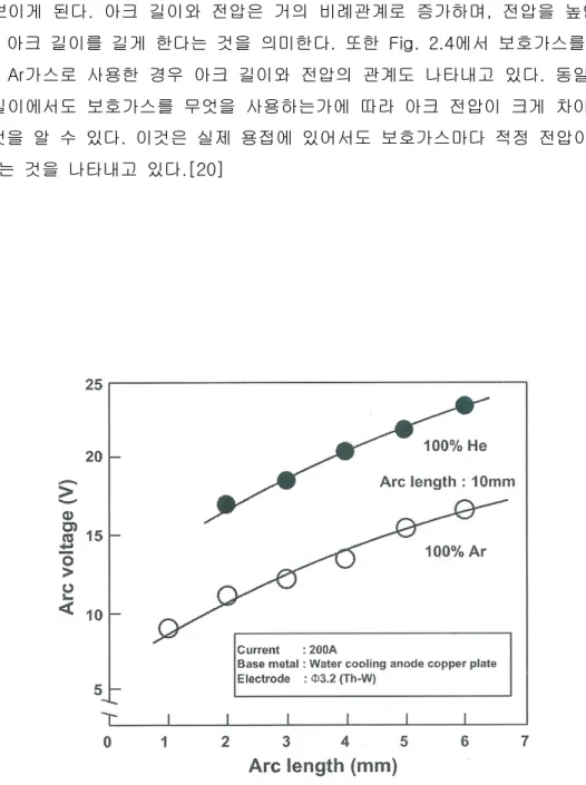 Fig. 2.5 Relation arc length and arc voltage by shield gases