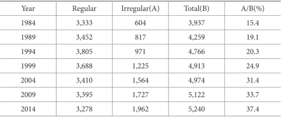Table 2. Trend of Full-Time and Part-Time Employment Ratio