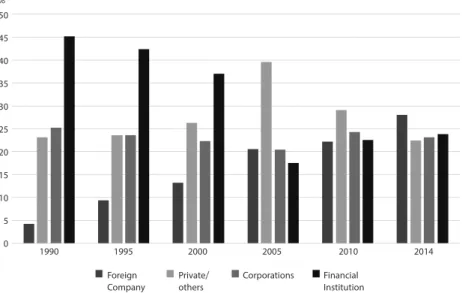 Figure 3. Trend in Proportion of Stocks owned by Entities