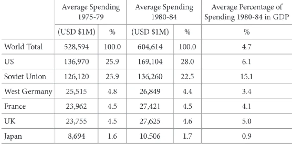 Table 1. Military Spending of Major Countries and Percentage in GDP 3 Average Spending 