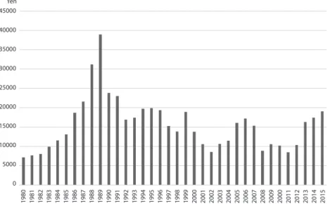 Figure 1. Nikkei Average Stock Price