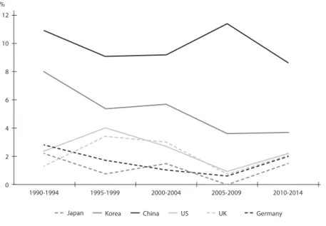 Figure 2. GDP Growth Status 