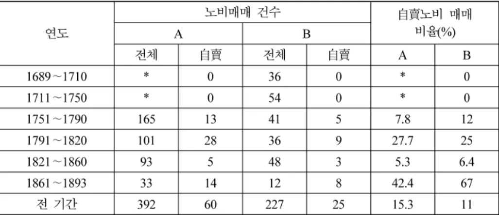 11) 조선의  경우  기근과  自賣의  비례성을  보여주는  연구로는  김재호 , 12ff. ( 특히  13  그림  1).