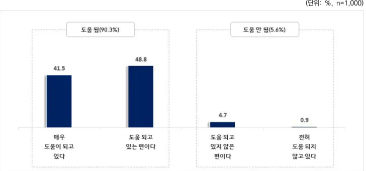 [그림  1] 인천e음  카드의  인천지역  소상공인  매출증대  도움  정도