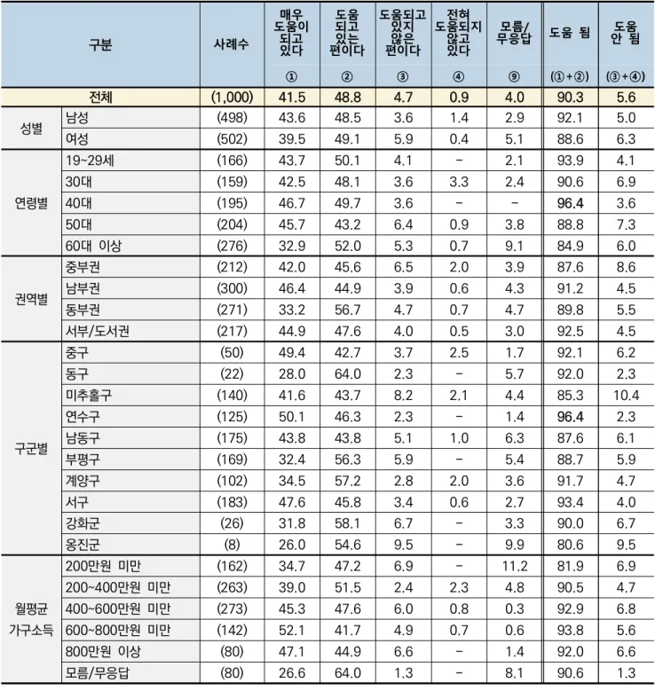 [표  1] 인천e음  카드의  인천지역  소상공인  매출증대  도움  정도