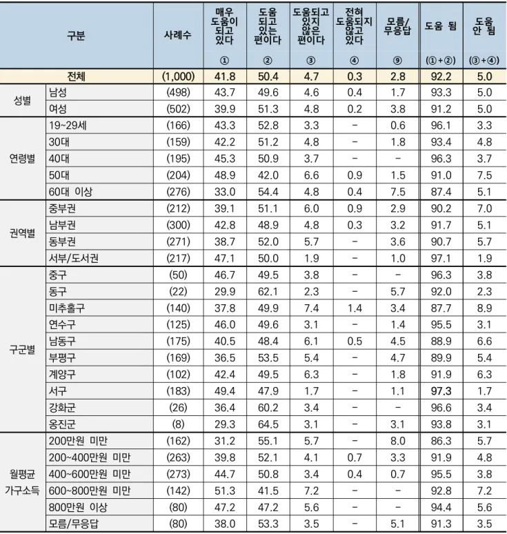 [표  2] 인천e음  카드의  지역경제  활성화  도움  정도