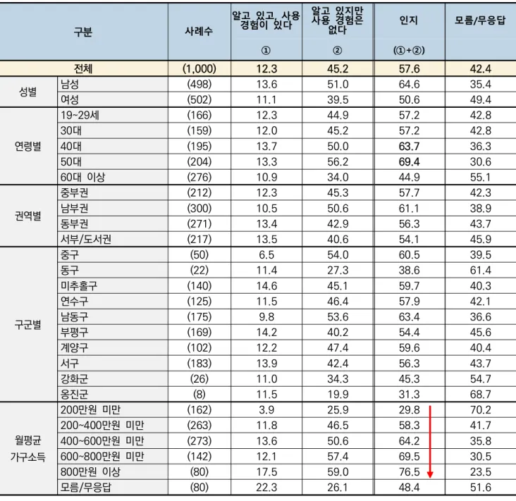 [표  3] 인천직구  인지도  및  이용  여부