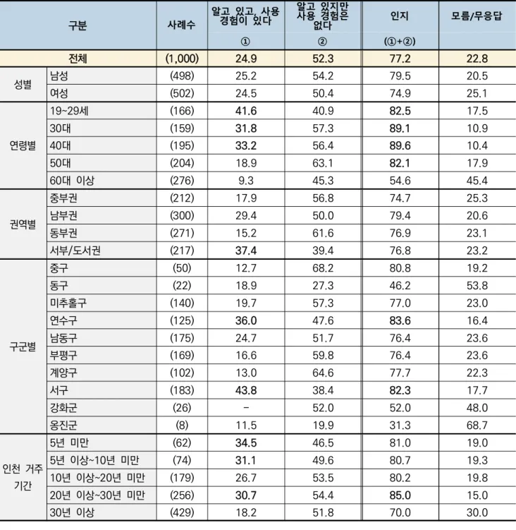 [표  4] 배달e음  인지도  및  이용  여부