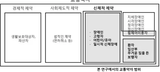 그림 1-1.본 연구의 교통약자 범위