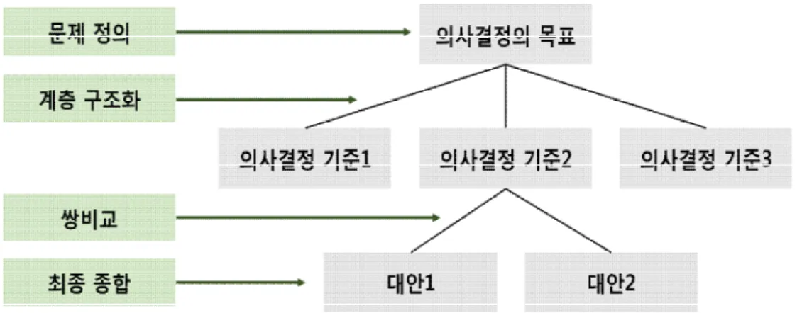 그림 2-1.AHP 계층구조