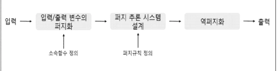 그림 2 -2.퍼지이론의 단계별 흐름도
