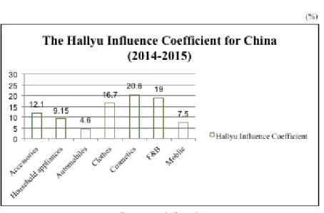 Figure 1. The Hallyu Influence Coefficient for China 