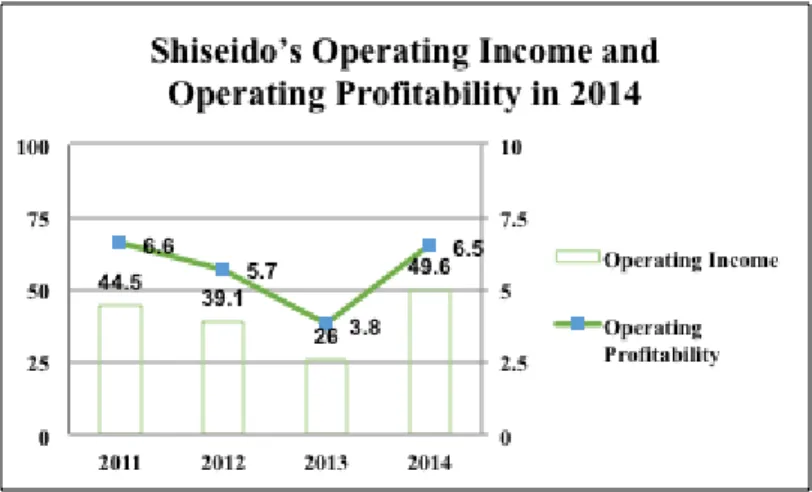 Figure 6. Shiseido’s Operating Income and Operating Profitability in 2014 