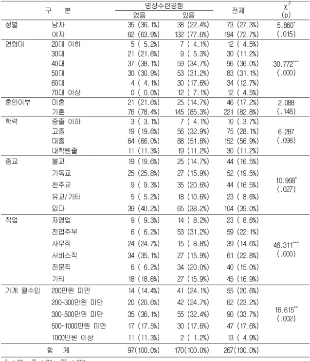 표 조사대상의 일반적 특성