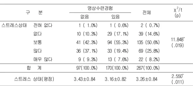 표 명상수련 경험에 따른 스트레스 상태