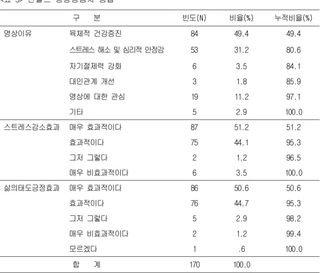 표 단월드 명상경험자 응답