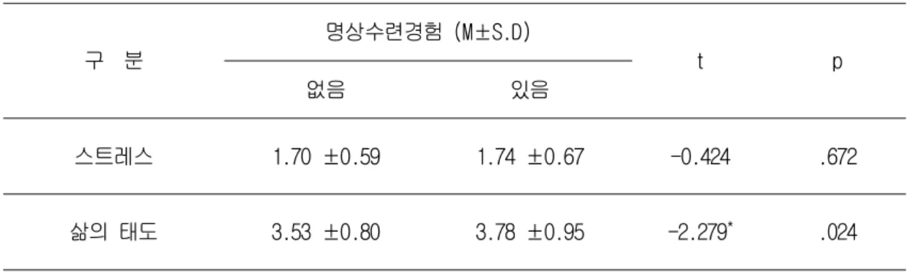 표 명상수련 경험에 따른 연구변인 차이