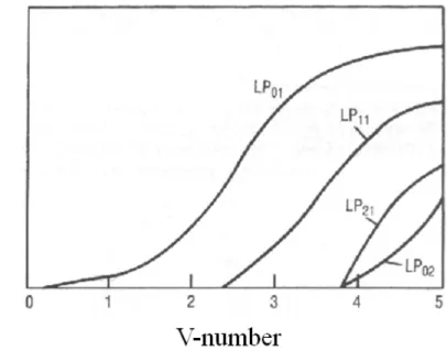 그림 2.3 V-number 에 따른 각 모드들의 normalized propagation constant