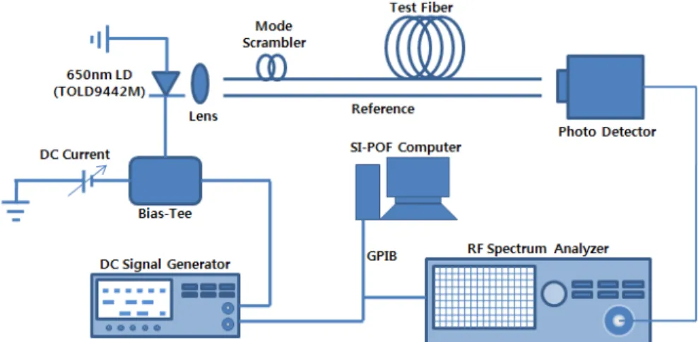 그림 2.6 RF spectrum analysis 을 통한 대역폭 측정 기술에 대한 개념도