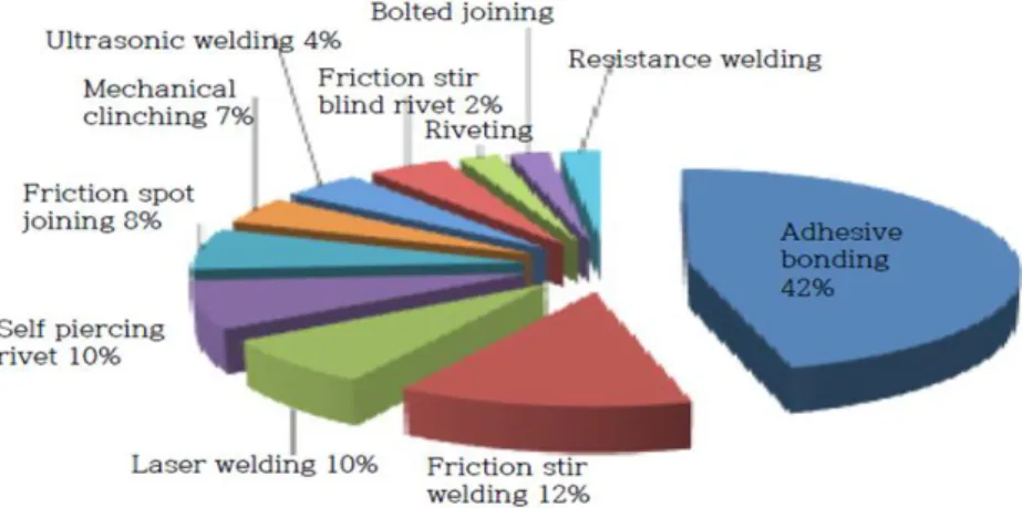 Fig  1.4  Distribution  of  joint  method  between  metal  and  CFRP