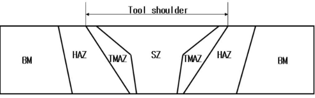 Fig  1.6  Typical  cross  section  of  FSW  joint