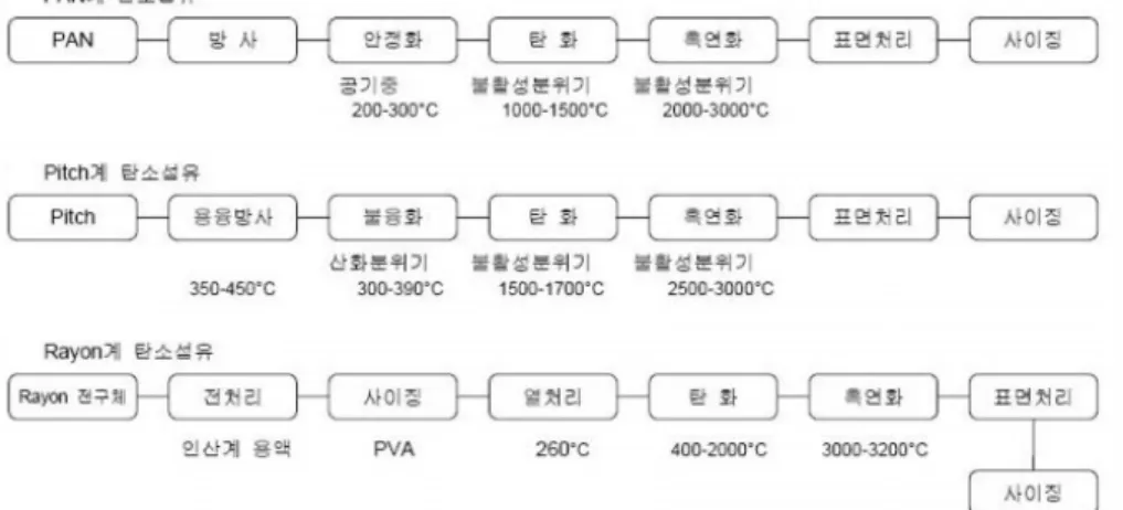 Fig  1.8  Manufacturing  process  of  carbon  fiber