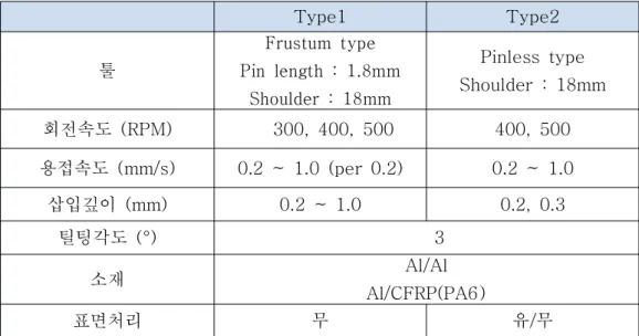 Table  2.1  Welding  conditions  for  FSW