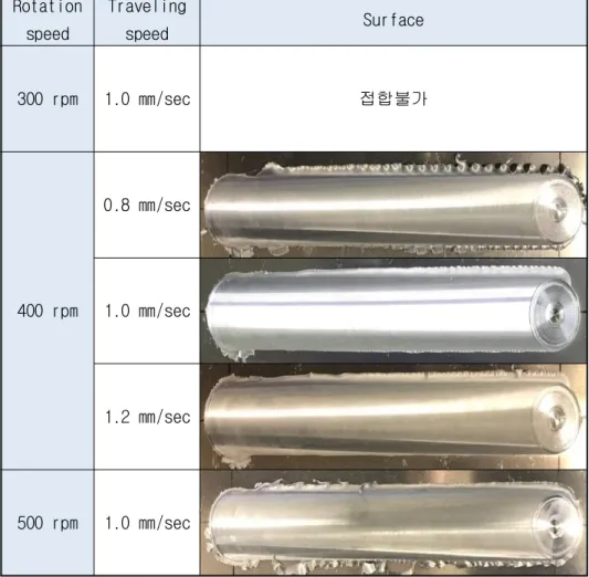Table  3.1  Bead  surface  of  frustum  type  pined  tool  with  various  condition Rotation 