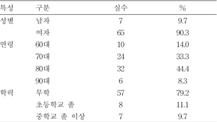 표 1.대상자의 일반적 특성