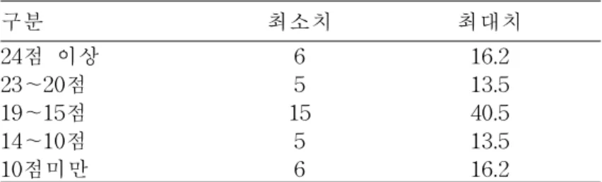 표 3.대상자의 인지기능 정도