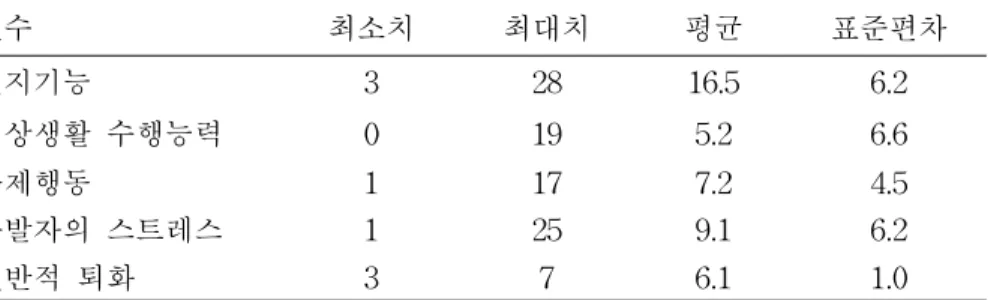표 2.대상자의 인지기능,일상생활 수행능력,문제행동,수발자의 스트레스 및 전반적 퇴화 점수