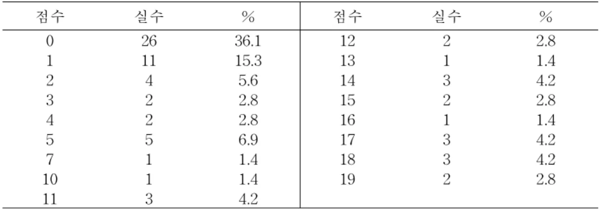 표 4.대상자의 일상생활 수행능력 정도