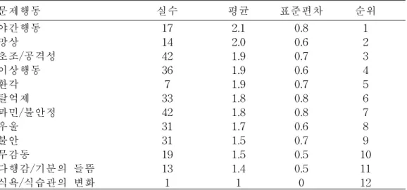 표 5.대상자의 문제행동 유형