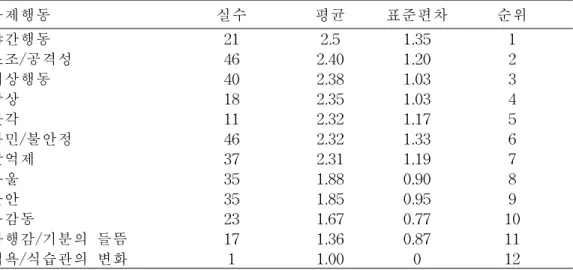 표 6.수발자의 스트레스 유발 문제행동 유형